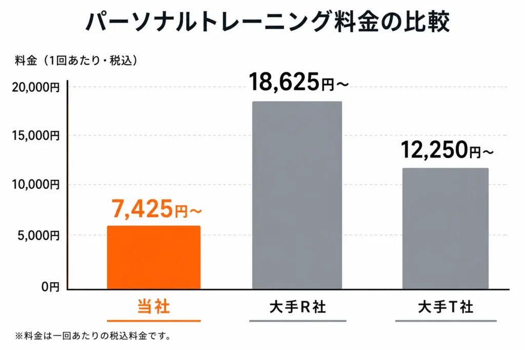 学芸大学パーソナルジム料金表