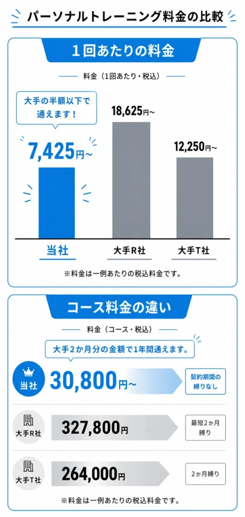 パーソナルジムSwingの1回あたりの料金、コースを大手と比較し、どれだけリーズナブルかを表現
